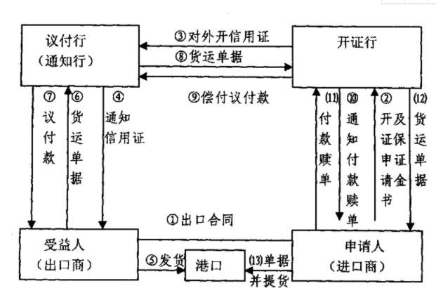 「代開信用證流程」國際信用證操作的流程有哪幾步？